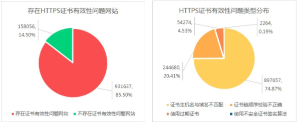 中国互联网网站使用无效HTTPS证书情况
