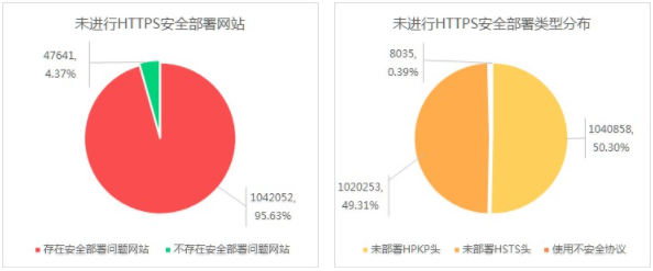 中国互联网网站HTTPS安全部署情况