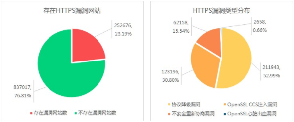 中国互联网网站HTTPS漏洞情况