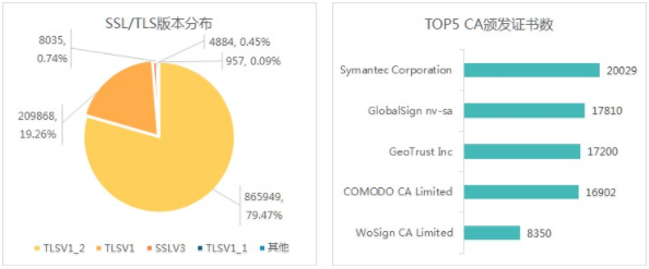 SSL/TLS版本和CA厂商