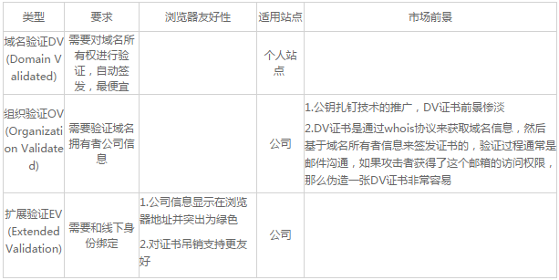 证书类型选购指南