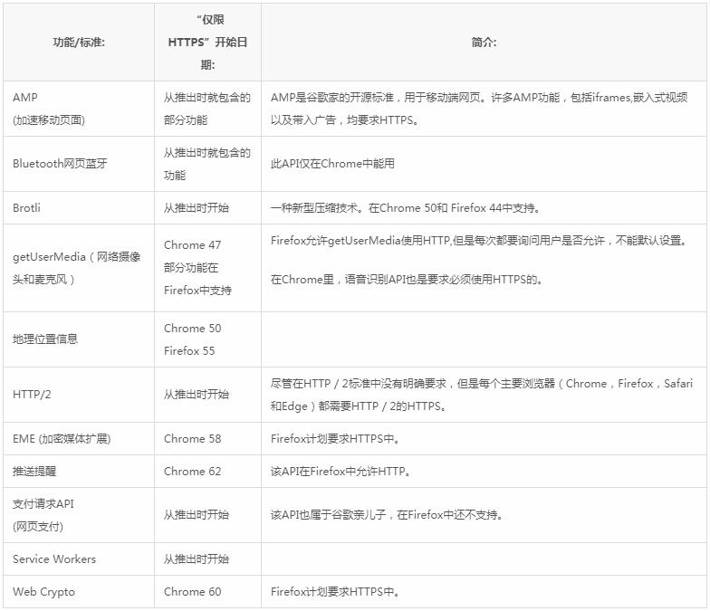 仅限HTTPS才能使用的浏览器功能列表