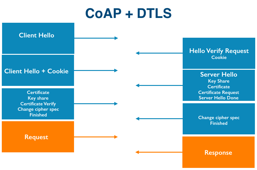 CoAP协议加DTLS协议