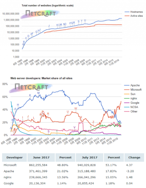 Web服务器调查报告1