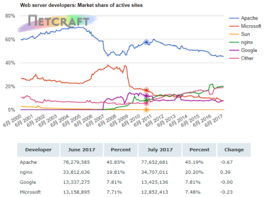 Web服务器调查报告2