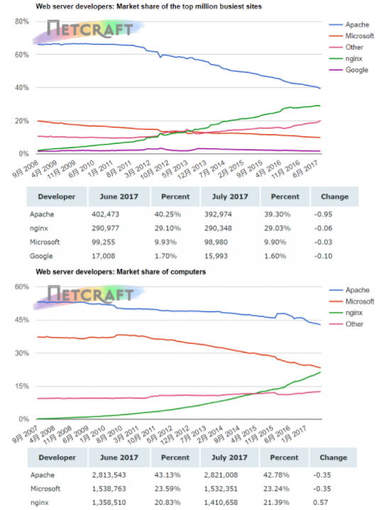 Web服务器调查报告3
