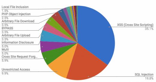 2017年WordPress 插件和主题漏洞统计