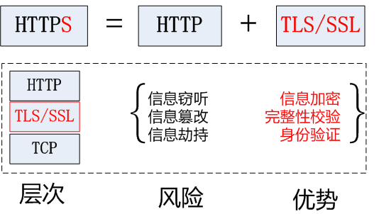 HTTPS基础知识