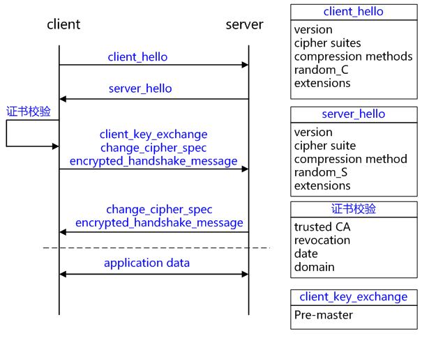 TLS/SSL握手过程