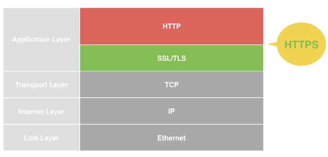SSL/TLS分层协议栈位置