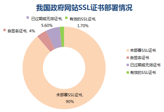 中国政府网站SSL证书部署情况