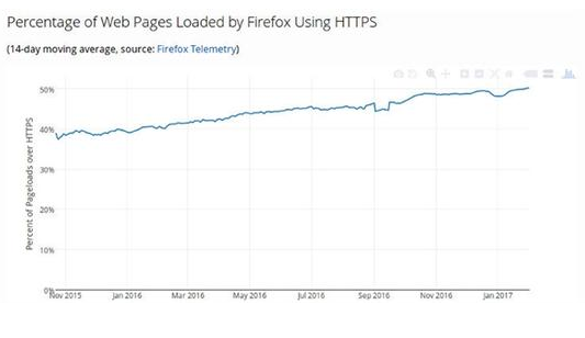 全球50%网站已启用HTTPS