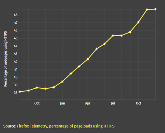 HTTPS完全安全登录的页面百分比已从近40%增加到近70%