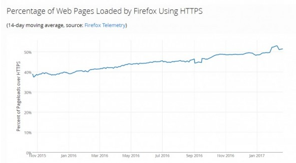 HTTPS流量增长