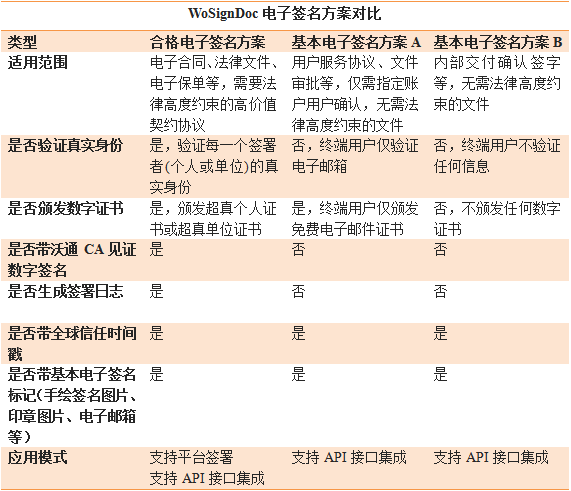 WoSignDoc电子签名方案对比