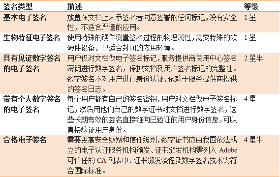电子签名技术对比