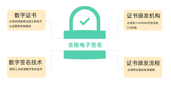 合格的电子签名