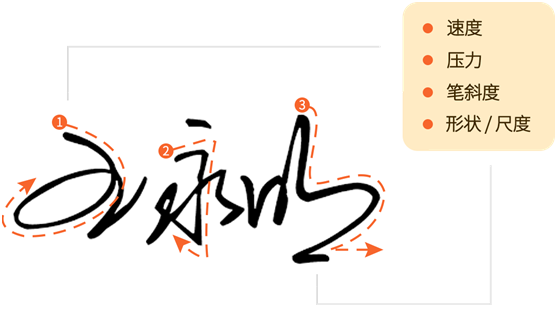 生物特征电子签名