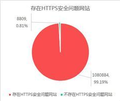 HTTPS安全问题网站