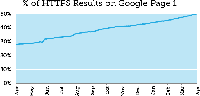 HTTPS网站在谷歌首页占比达50%