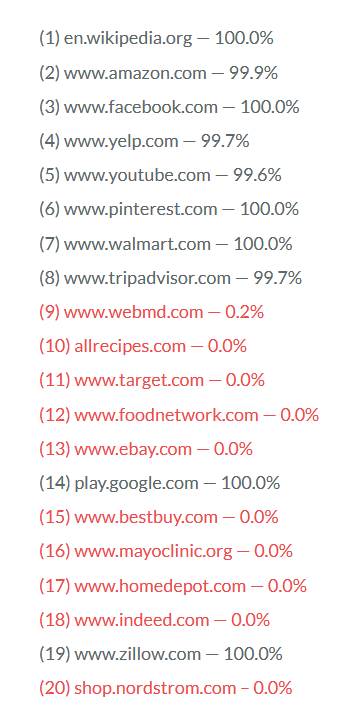 谷歌排名TOP20的站点HTTPS