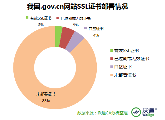 政府网站SSL证书部署现状