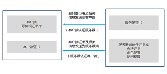 双向认证控制访问权限