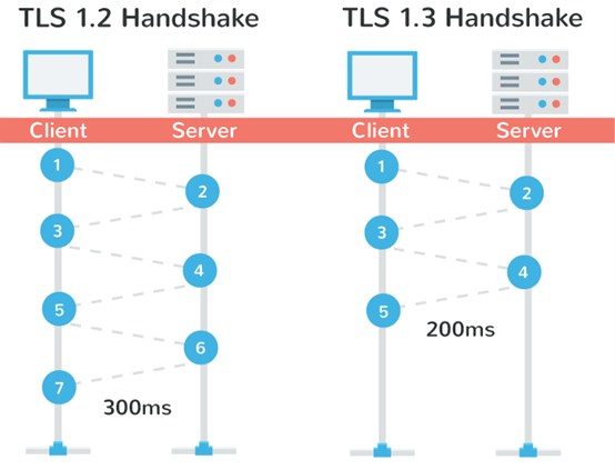 TLS 1.3相比于TLS 1.2访问速度更快