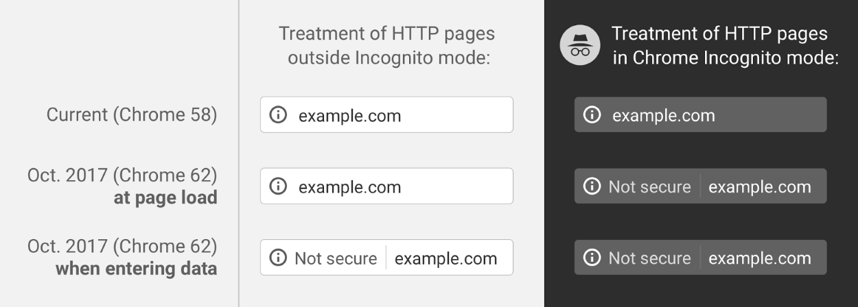 Chrome 62 HTTPS加密1