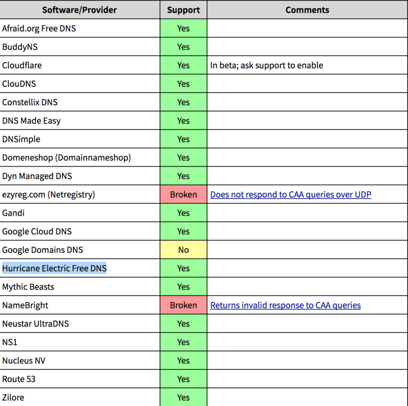 支持CAA设置的DNS厂商