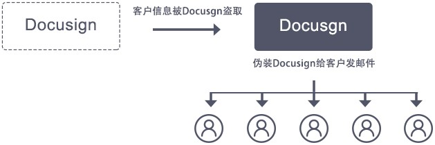 DocuSign钓鱼邮件攻击流程
