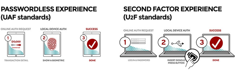 强身份认证解决方案