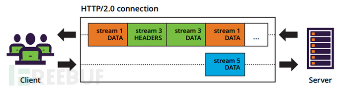 HTTP2.0协议层