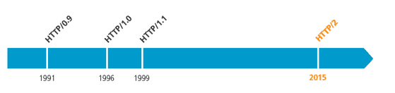 HTTP与现代化浏览器