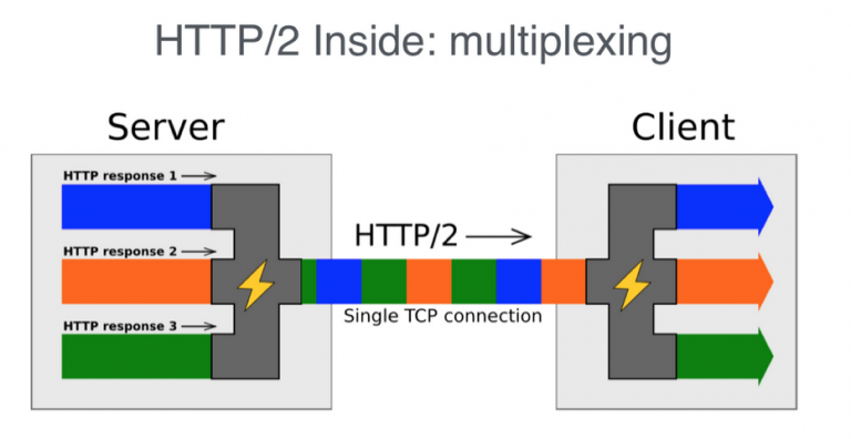 HTTP2.0的新特性