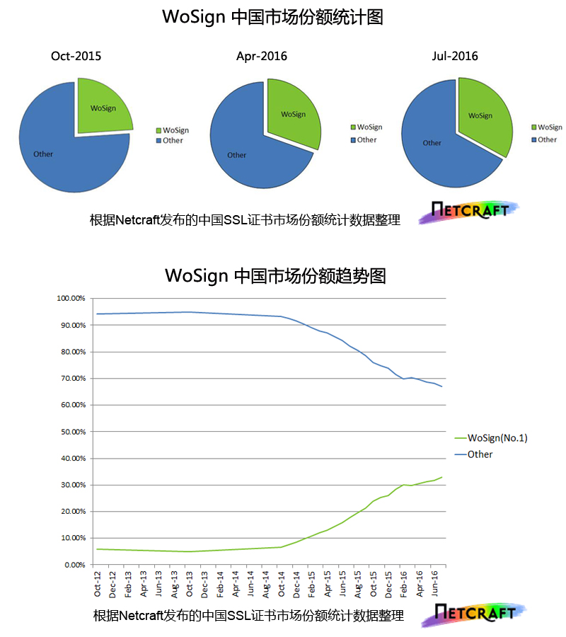 wosign中国市场份额统计图