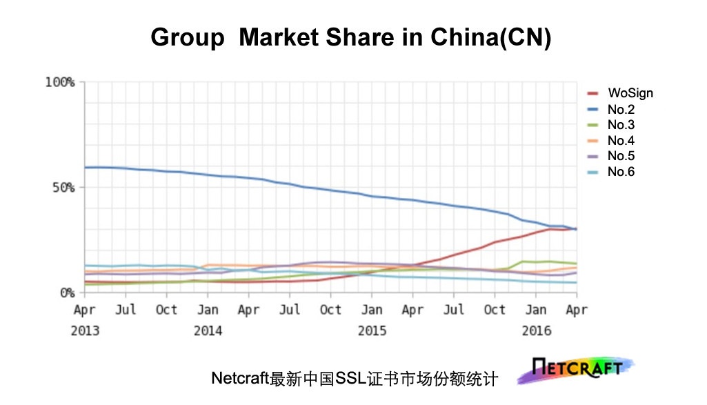2016中国SSL证书市场报告