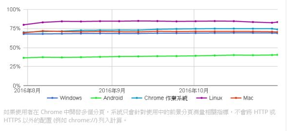 HTTPS网页停留时间