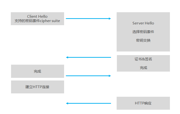 TLS 1.3 建立新连接