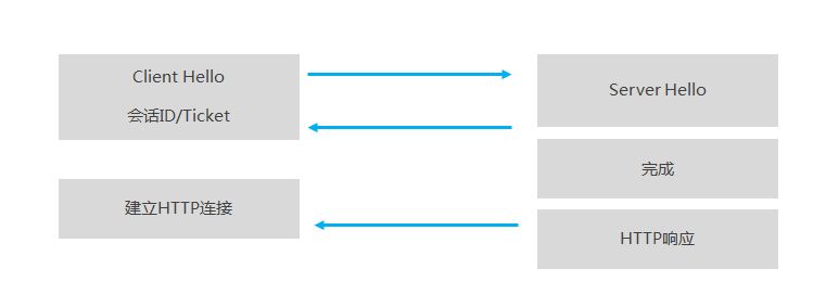 TLS 1.3 0-RTT 会话恢复