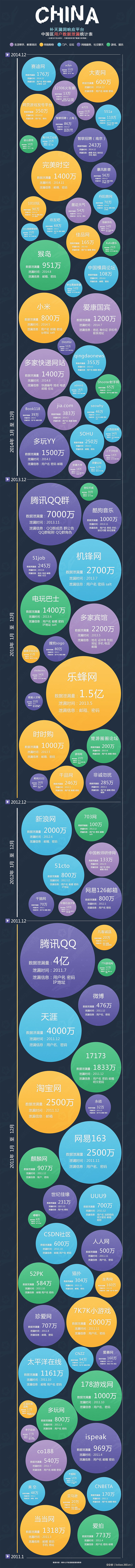 中国用户数据泄露统计图