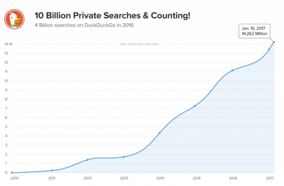 DuckDuckGo搜索量呈爆炸性增长