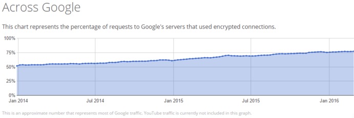 谷歌HTTPS加密