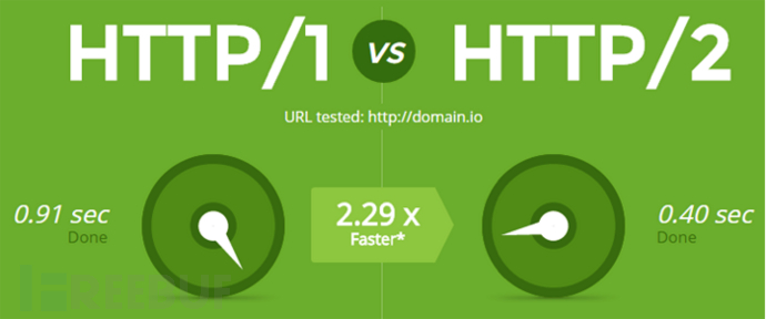 HTTP/2性能