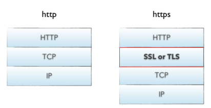 HTTPS和HTTP的区别
