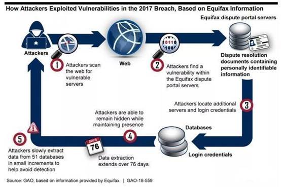 美披露Equifax 1.4亿数据泄露事件详细信息