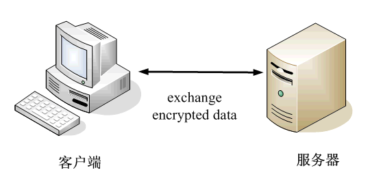 数字签名和数字证书使用原理