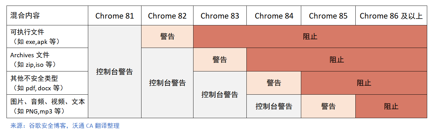 Chrome将逐步阻止HTTPS页面的HTTP资源下载 第1张