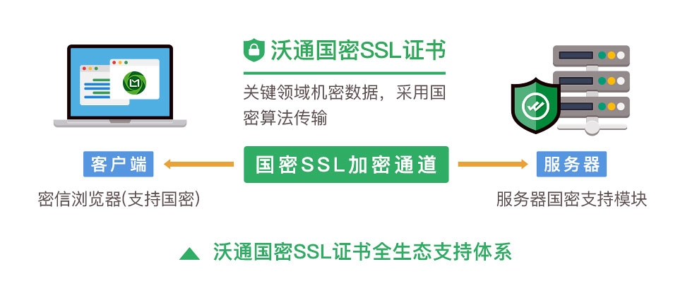 官宣！沃通国密SSL证书正式上线阿里云平台 第1张
