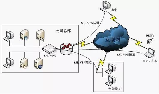 SSL VPN如何助力远程办公 第5张